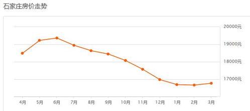 石家庄房价最新爆料,涨跌动态全解析  第2张 石家庄房价最新爆料,涨跌动态全解析  第2张
